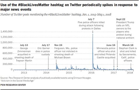 How these 3 hashtags from Black Twitter changed America.
